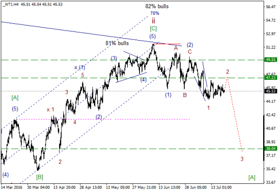 WTI текущие уровни