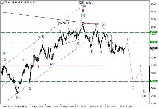 WTI текущие уровни