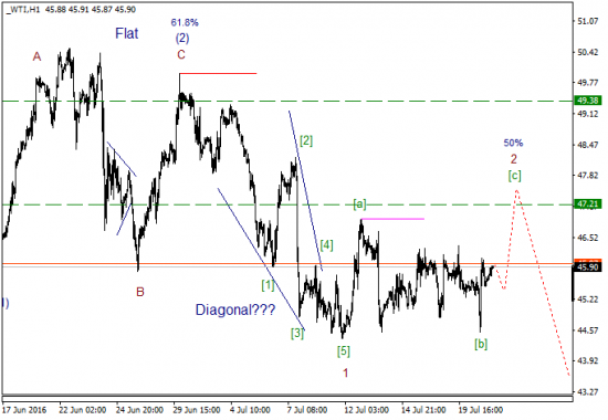 WTI текущие уровни