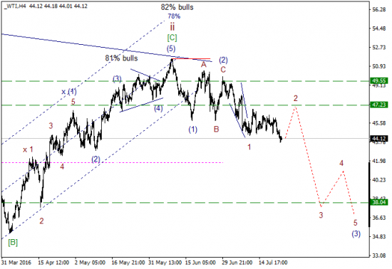 WTI текущие уровни