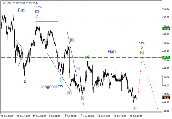 WTI текущие уровни