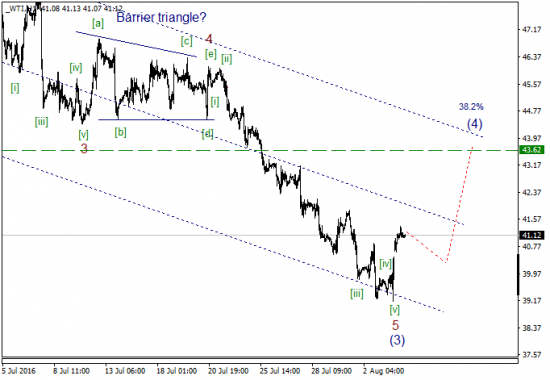 Волновой анализ, нефть WTI, текущие уровни