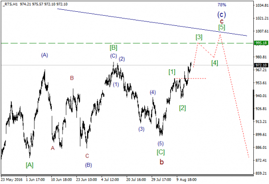Волновой анализ, индекс RTS, переход на ранее представленный альтернативный вариант.