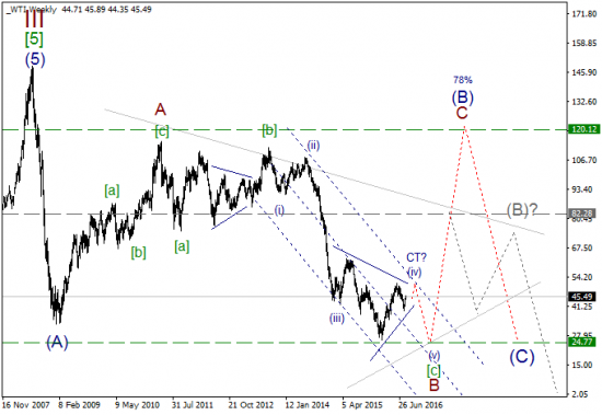 Волновой анализ, нефть WTI, старшие и текущие уровни (коррекция)