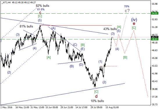 Волны Эллиотта, Волновой анализ, WTI (USOIL), WTI, wti прогноз