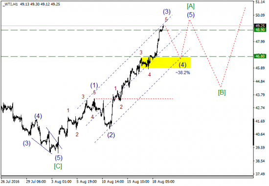 Волны Эллиотта, Волновой анализ, WTI (USOIL), WTI, wti прогноз