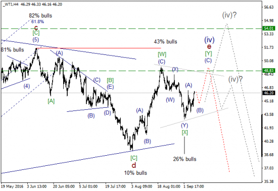 Волновой анализ, нефть WTI, текущие уровни