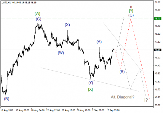 Волновой анализ, нефть WTI, текущие уровни