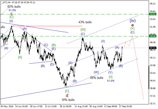 Волны Эллиотта, Волновой анализ, WTI (USOIL), WTI, wti прогноз