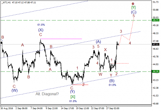 Волны Эллиотта, Волновой анализ, WTI (USOIL), WTI, wti прогноз