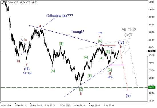 Волновой анализ, нефть WTI, старшие степени. Октябрь.