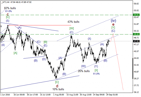 Волновой анализ, нефть WTI, текущие уровни