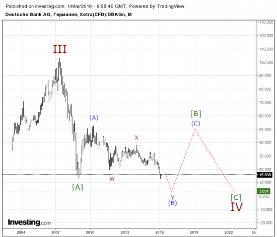 Очередной эксперимент. Сентимент и акции Deutsche Bank