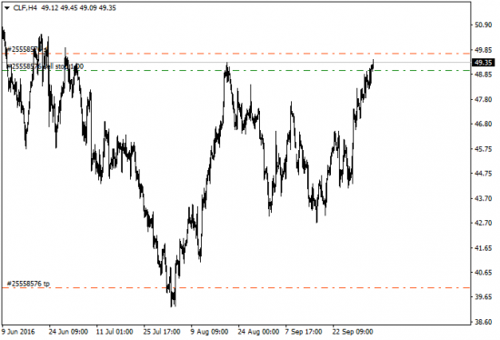 Построение торгового плана по нефти, WTI.