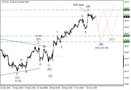 Волновой анализ, нефть WTI, текущие уровни