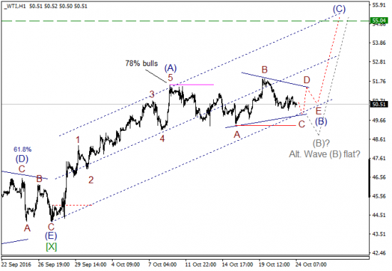 Волновой анализ, нефть WTI, текущие уровни