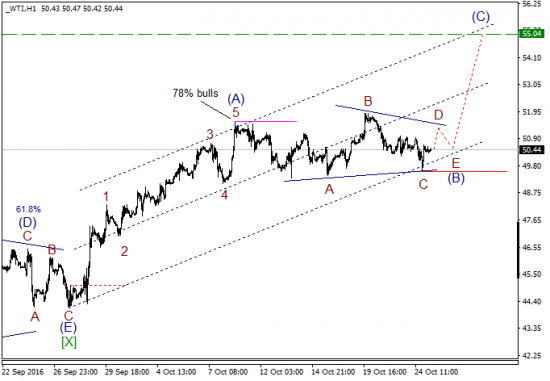 Волновой анализ, нефть WTI, текущие уровни