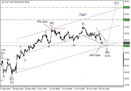 Волновой анализ, нефть WTI, текущие уровни