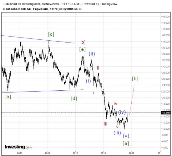 Сентимент, и его влияние на рынки.  Deutsche Bank, Рубль. Результат.