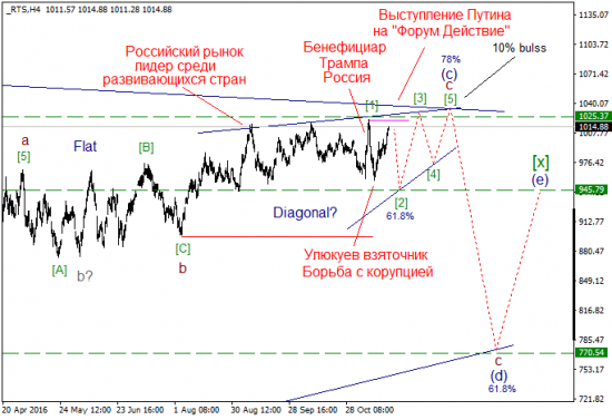 Волновой анализ, мировые индексы, текущая ситуация