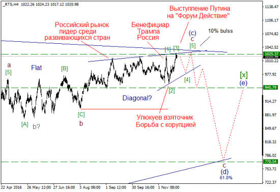 Волновой анализ, мировые индексы, текущая ситуация