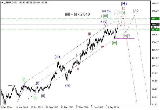 Волновой анализ, акции компаний. Сбербанк.