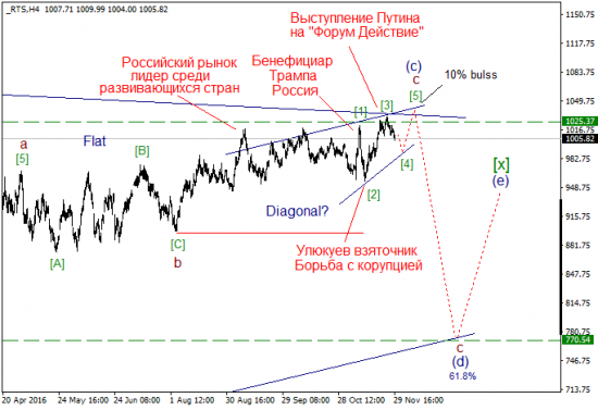 Волновой анализ, мировые индексы, текущая ситуация