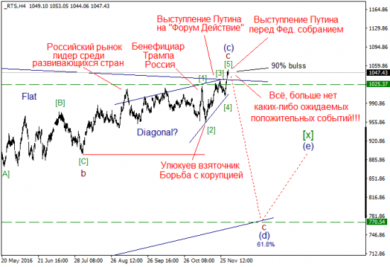 Волновой анализ, мировые индексы, текущая ситуация