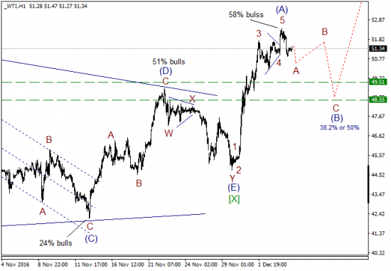 Волновой анализ, нефть WTI, текущие уровни