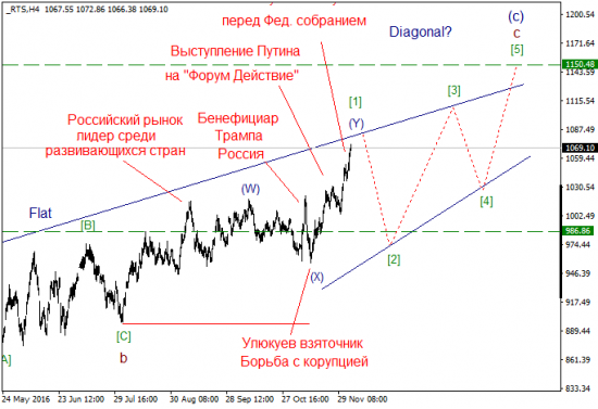 Волновой анализ, мировые индексы, текущая ситуация