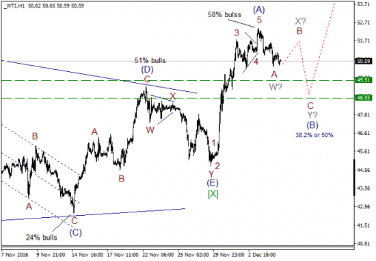 Волновой анализ, нефть WTI, текущие уровни