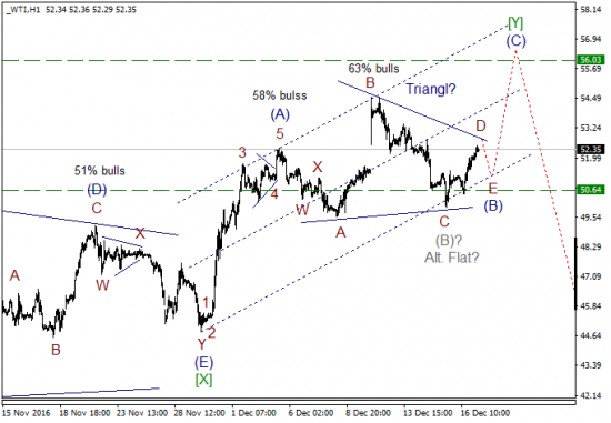 Волновой анализ, нефть WTI, текущие уровни