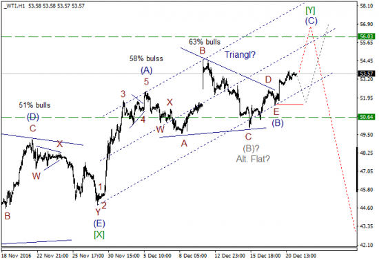 Волновой анализ, нефть WTI, текущие уровни