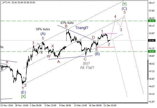 Волновой анализ, нефть WTI, текущие уровни