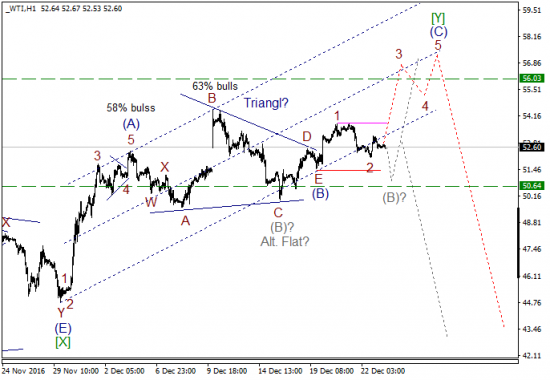 Волновой анализ, нефть WTI, текущие уровни