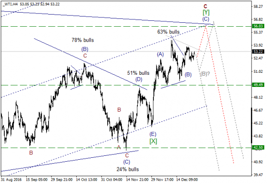 Волновой анализ, нефть WTI, текущие уровни
