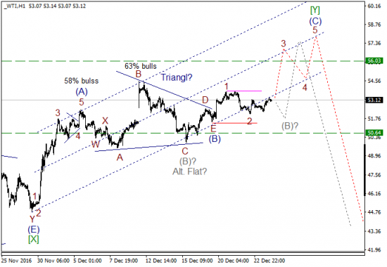 Волновой анализ, нефть WTI, текущие уровни