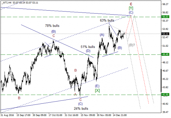 Волновой анализ, нефть WTI, текущие уровни