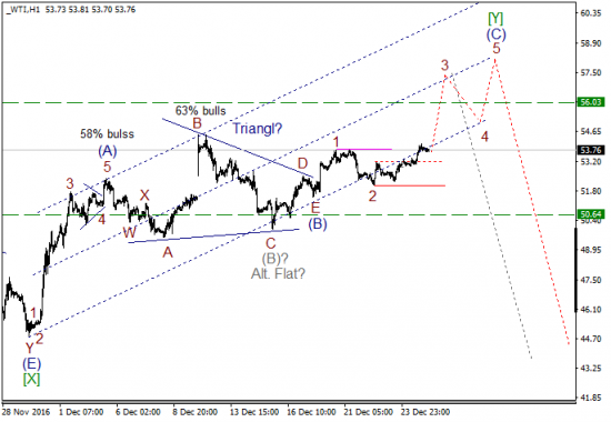 Волновой анализ, нефть WTI, текущие уровни