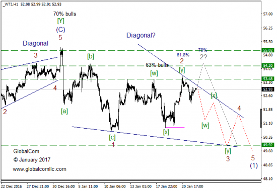 Волновой анализ, нефть WTI, текущие уровни