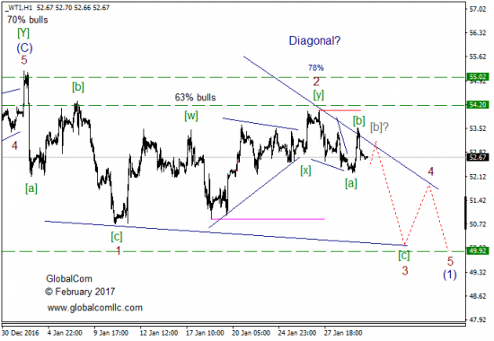 Волновой анализ, нефть WTI, текущие уровни