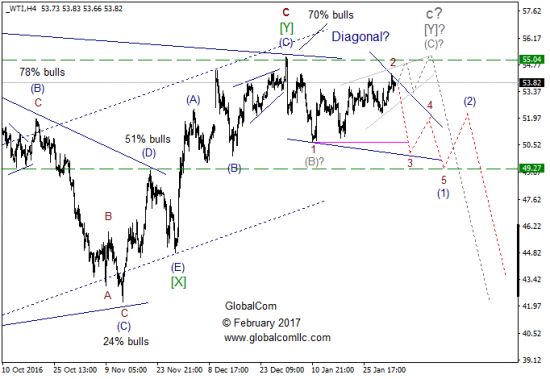 Волновой анализ, нефть WTI, текущие уровни