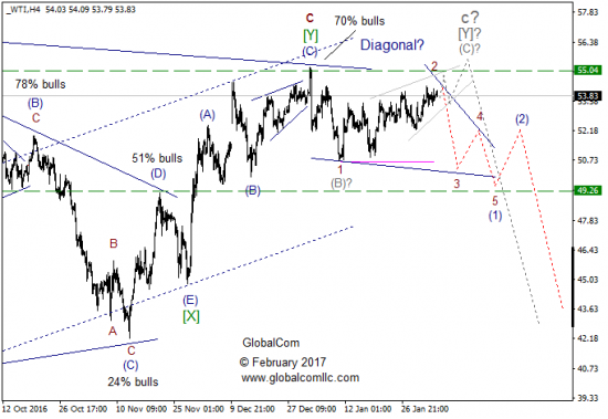 Волновой анализ, нефть WTI, текущие уровни