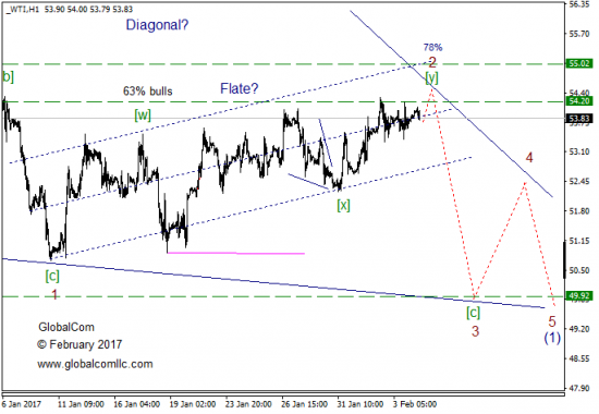 Волновой анализ, нефть WTI, текущие уровни