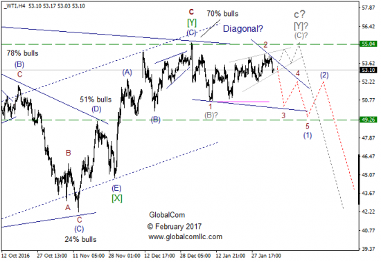 Волновой анализ, нефть WTI, текущие уровни