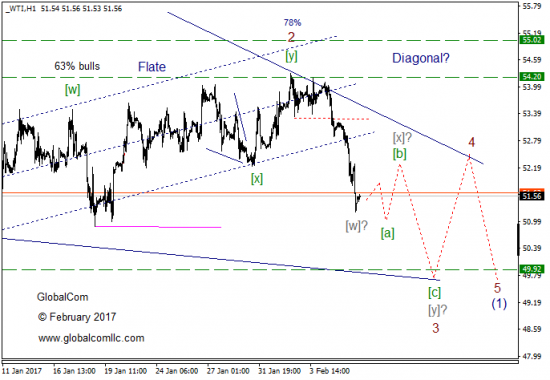 Волновой анализ, нефть WTI, текущие уровни