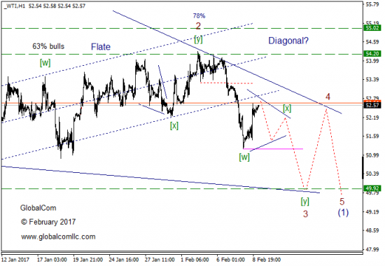 Волновой анализ, нефть WTI, текущие уровни