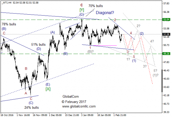 Волновой анализ, нефть WTI, текущие уровни