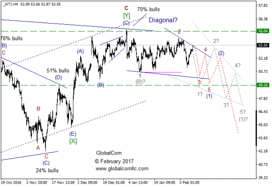 Волновой анализ, нефть WTI, текущие уровни