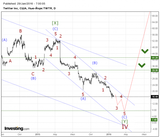 Волновой анализ, акции компаний. Twitter. Ожидания увеличения реакции сентимента.